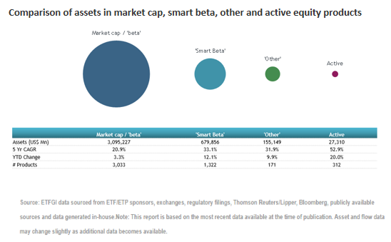 Smart Beta ETFs, ETPs Gather Net Inflows of US$7.38 Billion During January