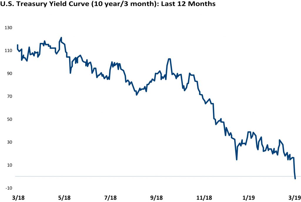Yield Curve
