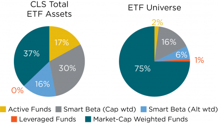 ETF Trends: CLS Investments’ ETF Dashboard