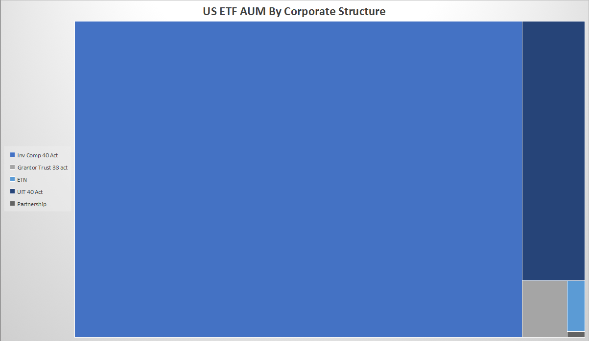 ETF AUM by Corporate Structure