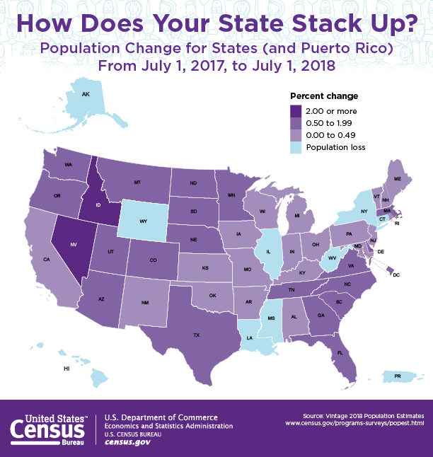How Does Your State Stack Up Population Change