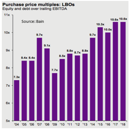 Purchase price multiples