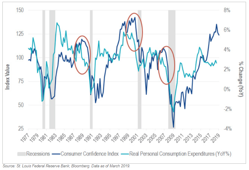 Recessions vs Consumer Confidence Index