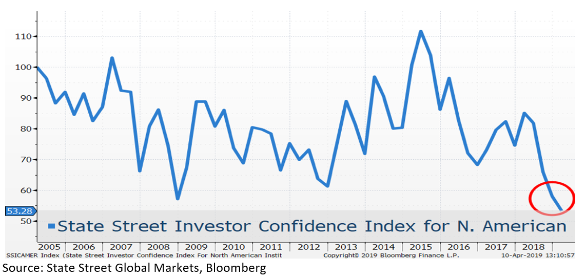 State Street Investor Confidence