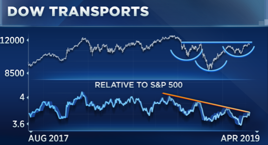 These 3 Transportation ETFs Are on the Move