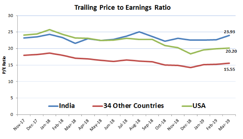 Trailing Price to Earnings