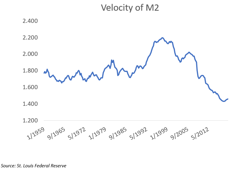 Velocity of M2