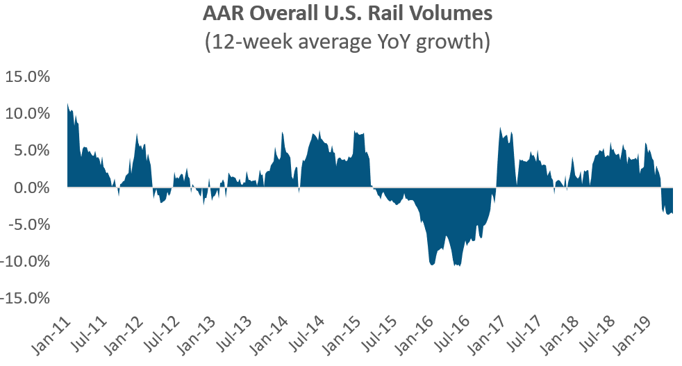 AAR Overall US Rail Volumes