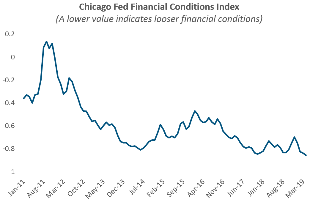 Chicago Fed Financial Conditions Index