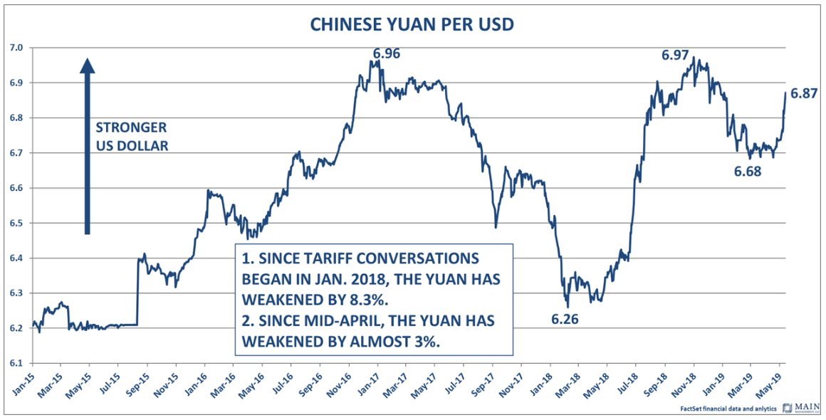 Chinese Yuan Per USD