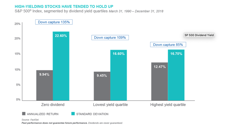 Dividend-Yielding Equities Can Offer Risk Management Features 1