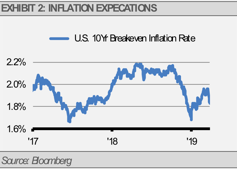 Exhibit 2 Inflation Expectations