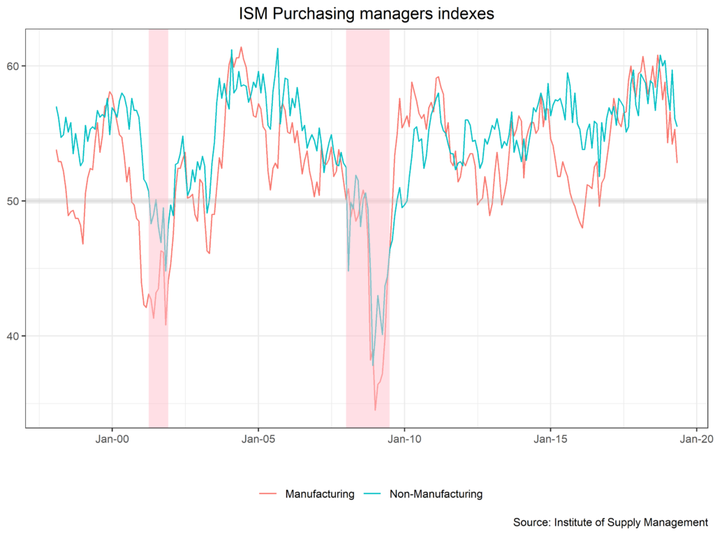 ISM Purchasing Managers Indexes