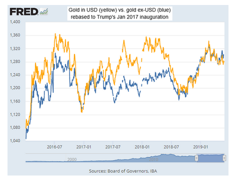 Investors Preferring U.S. Dollar Over Gold Amid Trade Wars 1