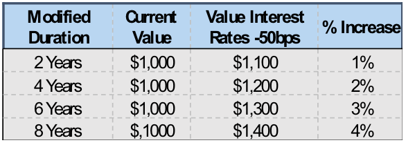 Modified Duration Current Value