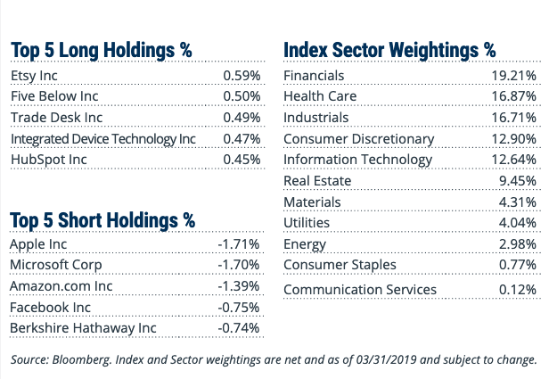 Downsize to Small Cap Equities Strength with the "RWSL" ETF 1