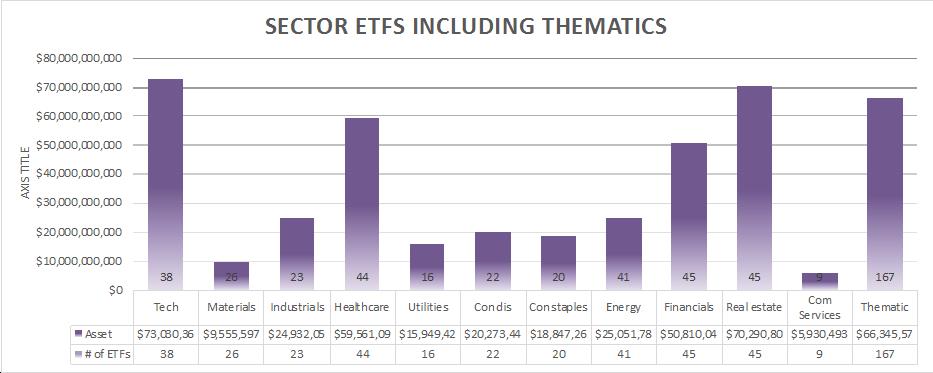 Sector ETFs including thematics