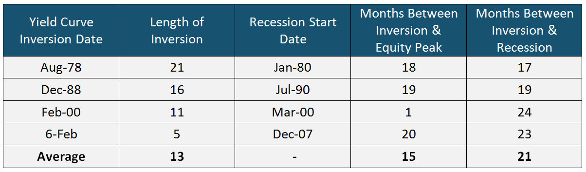 Yield Curve inversion date
