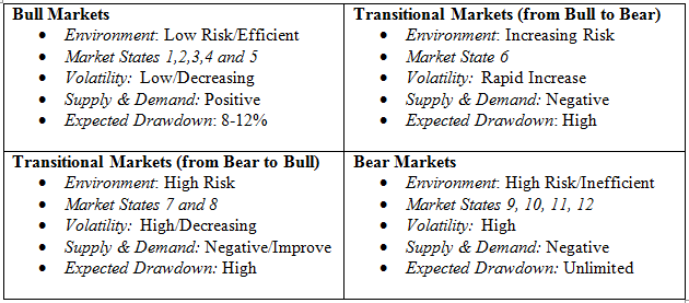 Bull markets