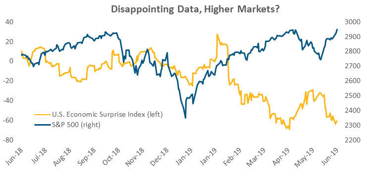 Disappointing Data, Higher Markets