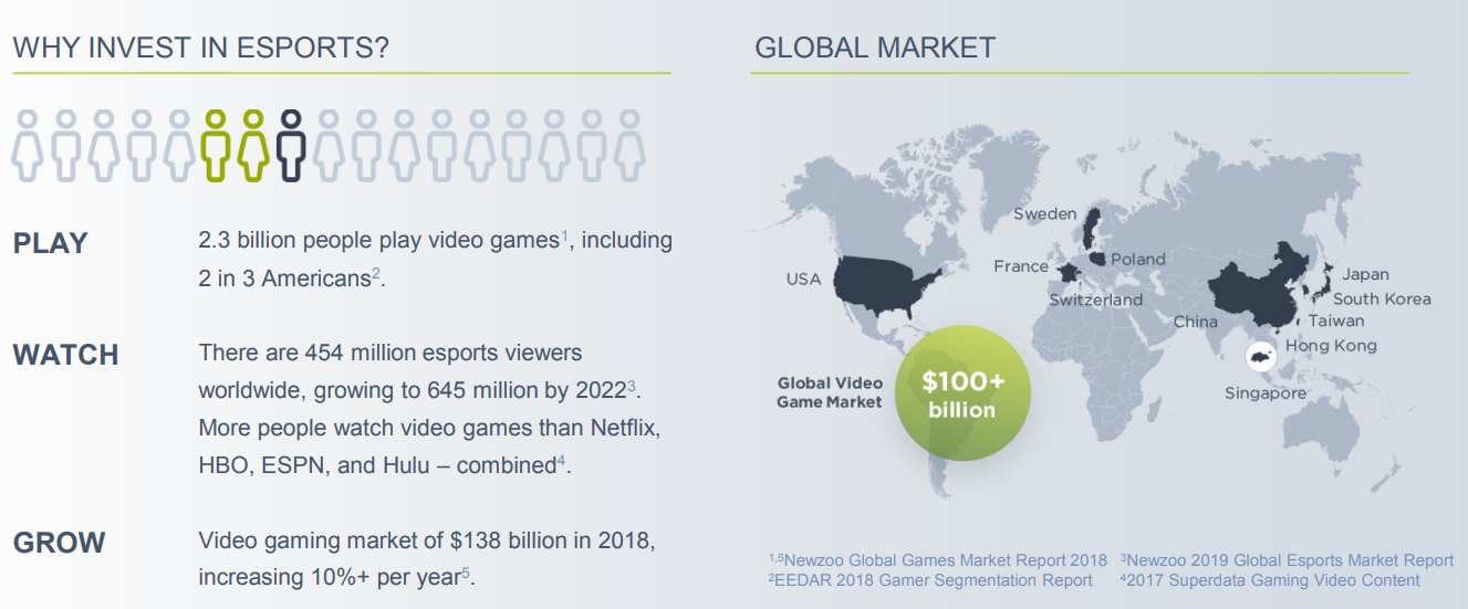 Investing In Esports & Egaming, Video Game ETF