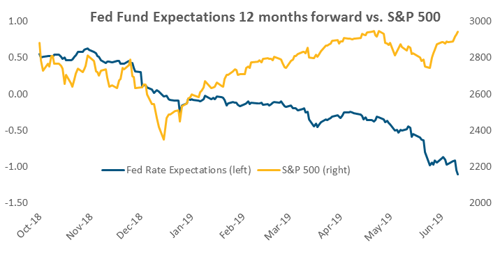 Fed Fund Expectations