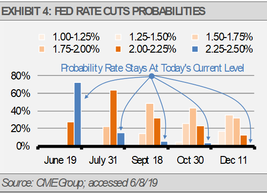 Fed Rate Cut Probabilities