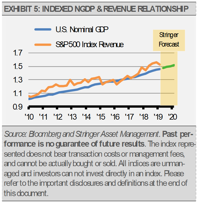 Indexed NGDP Revenue Relationship