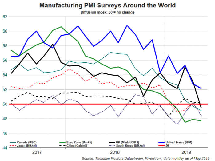 Manufacturing PMI Surveys Around the World