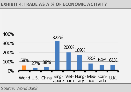 Trade as a percent of economic activity