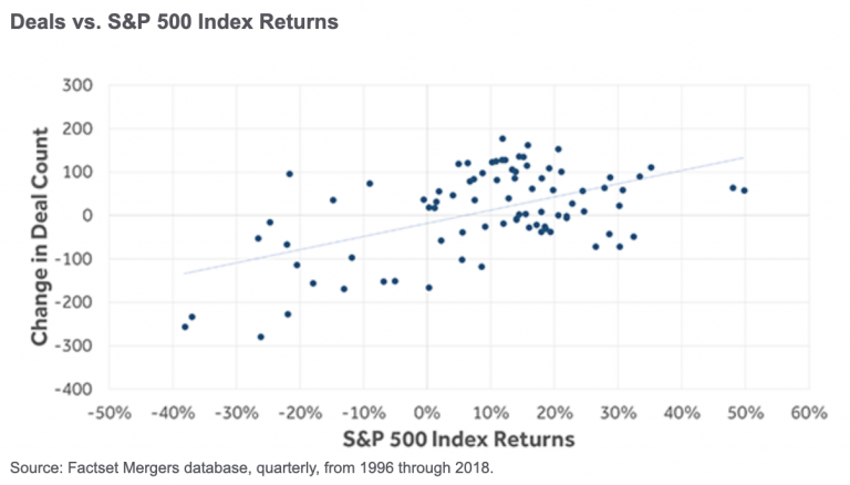 Deals vs S&P 500 Index Returns 2