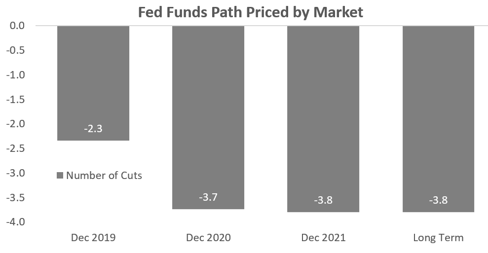 Fed Funds Path Priced by Market