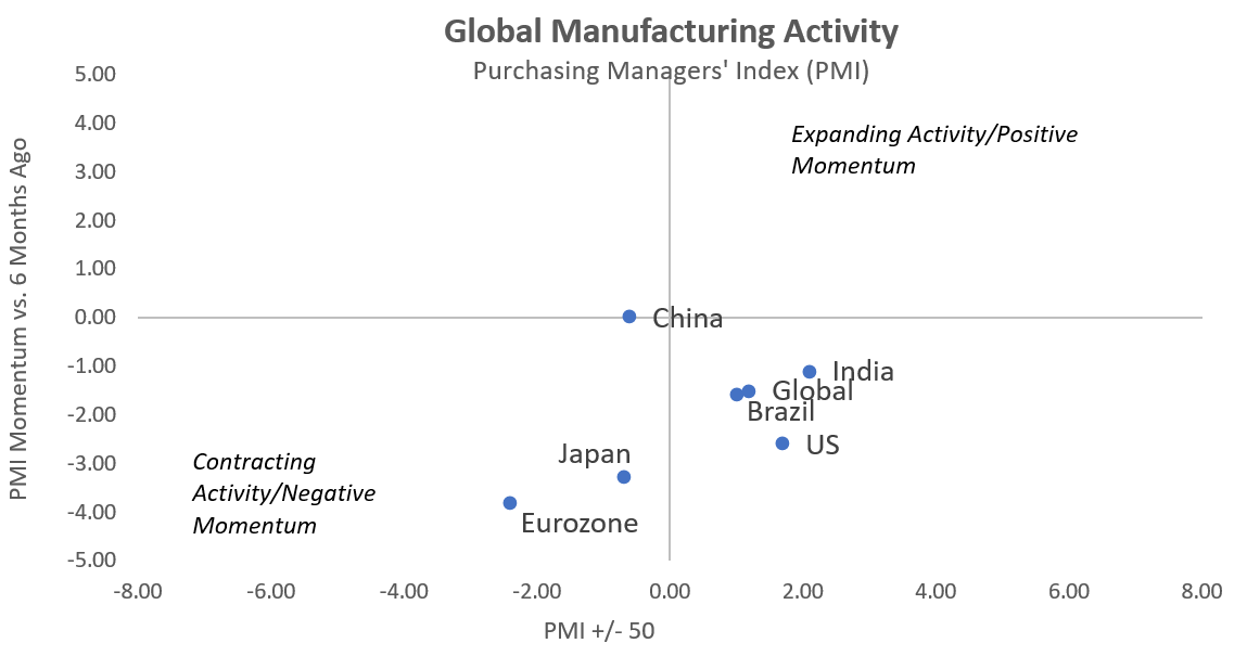 Global Manufacturing Activity