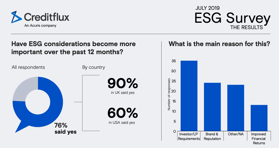 Performance Not Primary Driver for ESG Investments, Says Survey 1