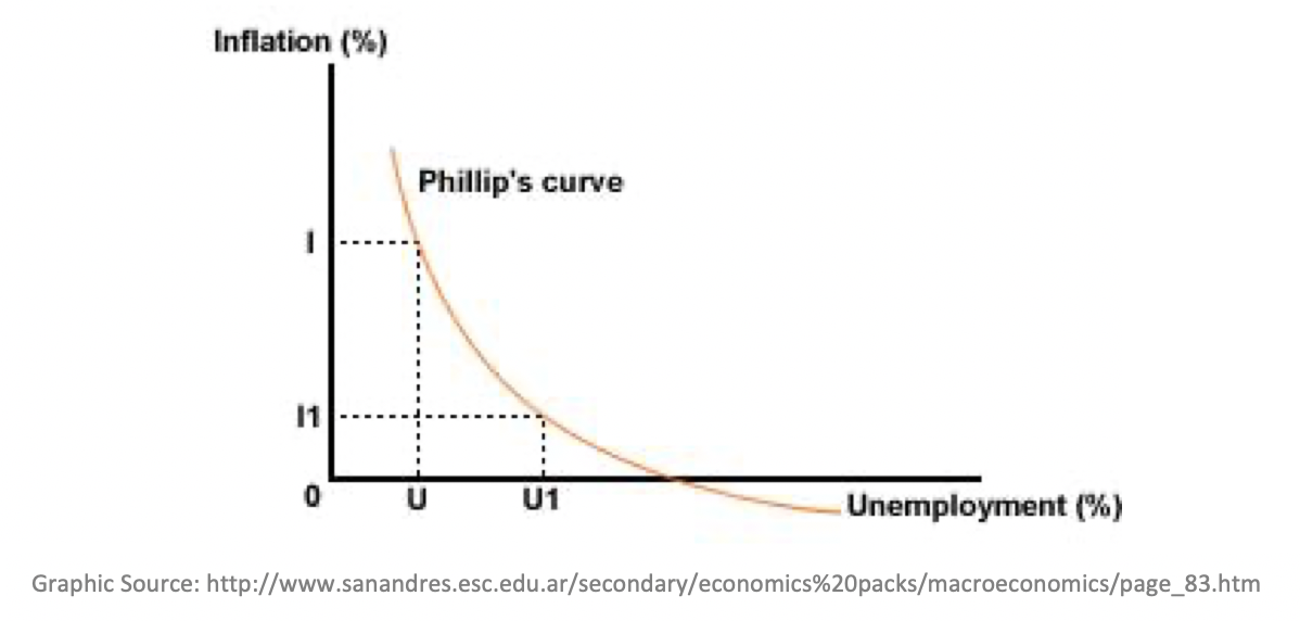 Phillip's Curve