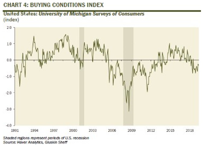 Buying Conditions Index
