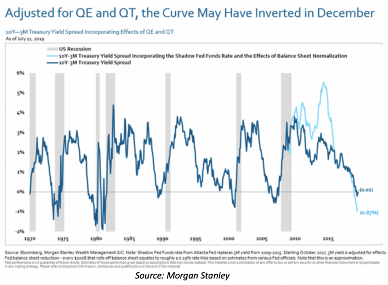 The Yield Curve Inverted Months Earlier Than Most Think Etf Trends