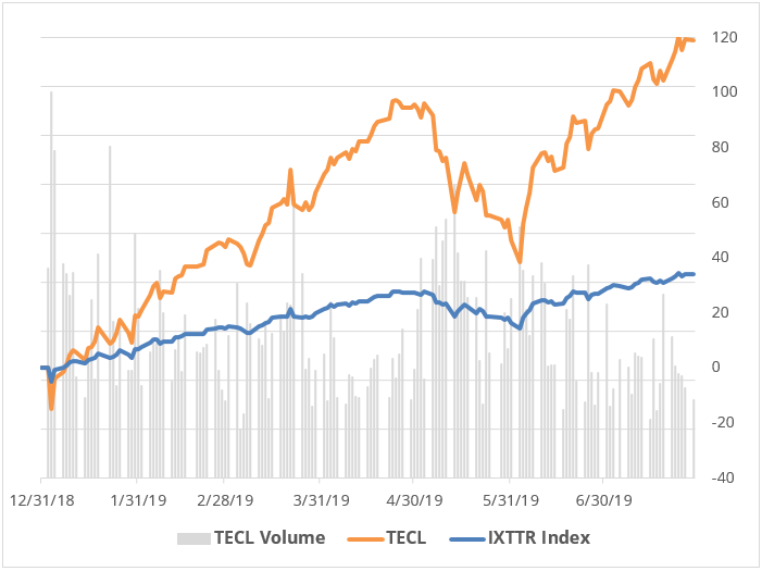 techniology-etfs-stocks-073019