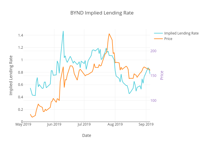 Beyond Meat BNYD Implied Lending Rates