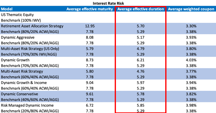 Interest Rate Risk