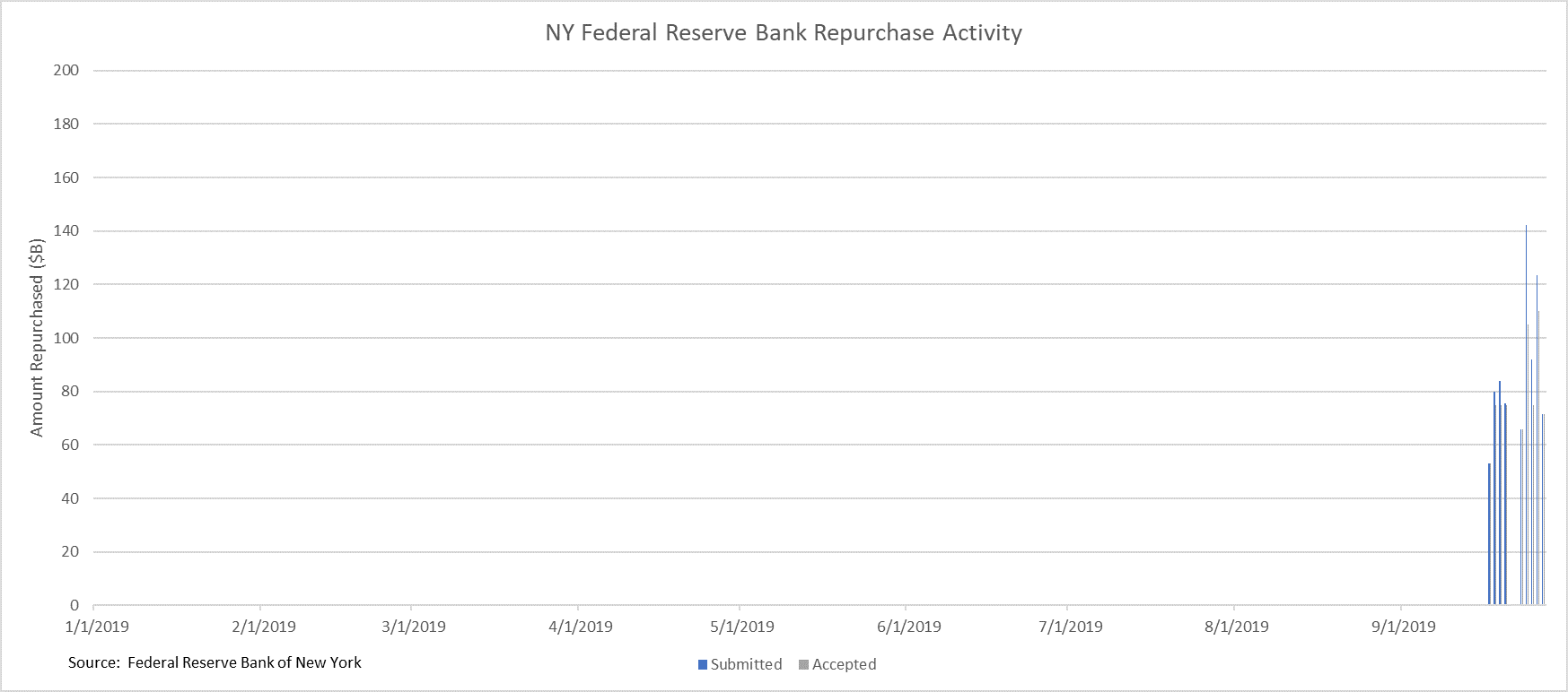 NY Fedreal REserve Bank Repurchase Activity
