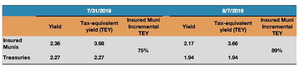 Tax Equivalent Yield Chart 2018