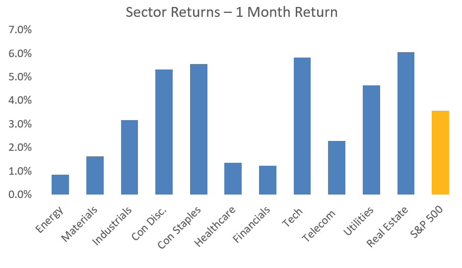 Sector Returns 1 Month Returns
