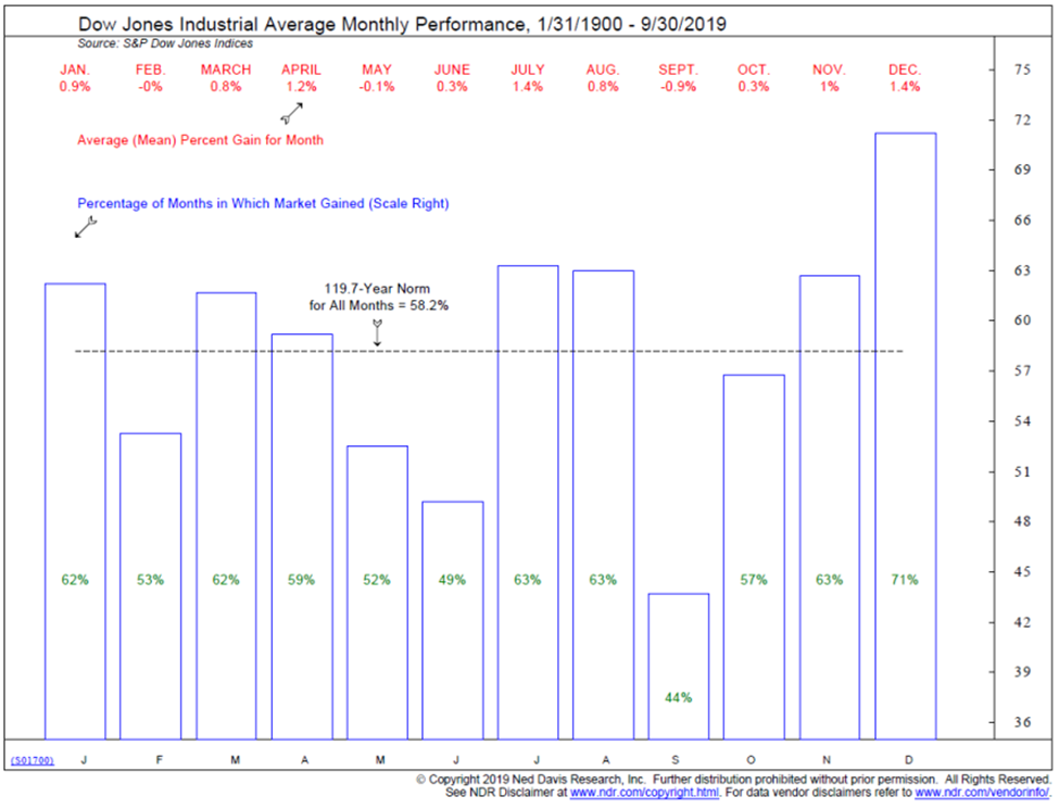 Dow Jones Industrial Average Monthly Performance