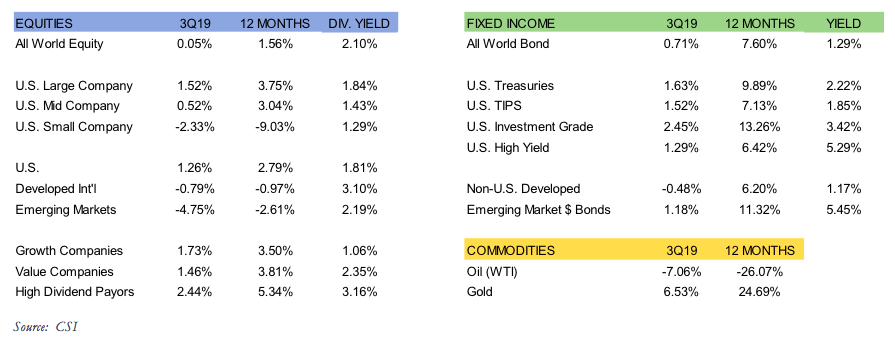 Equities Fixed Income Commodities