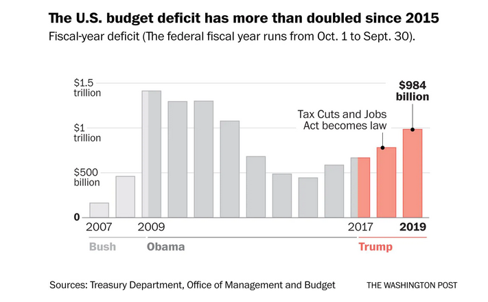 Will the $1 Trillion Budget Deficit Hurt U.S. Equities?