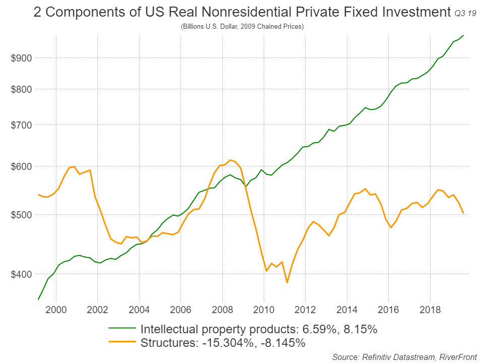 2 Components of US Real Nonrsidential Private Fixed Investment