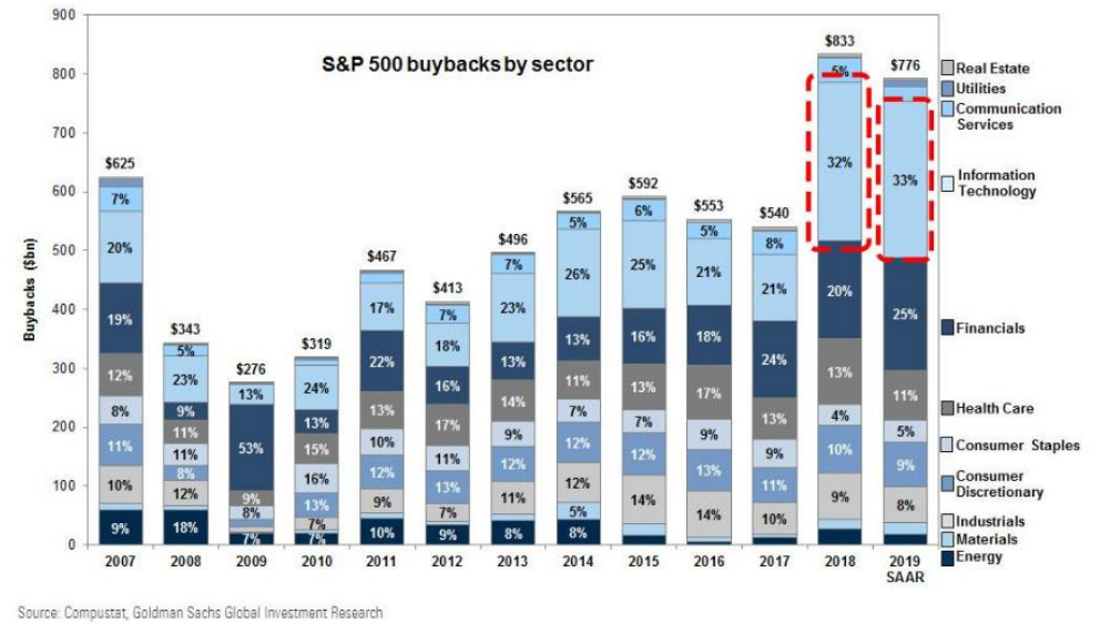 SP500 Buybacks by Sector