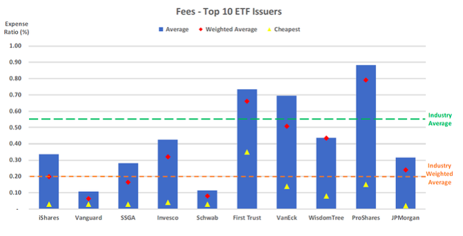 Fees - Top 10 ETF Issuers