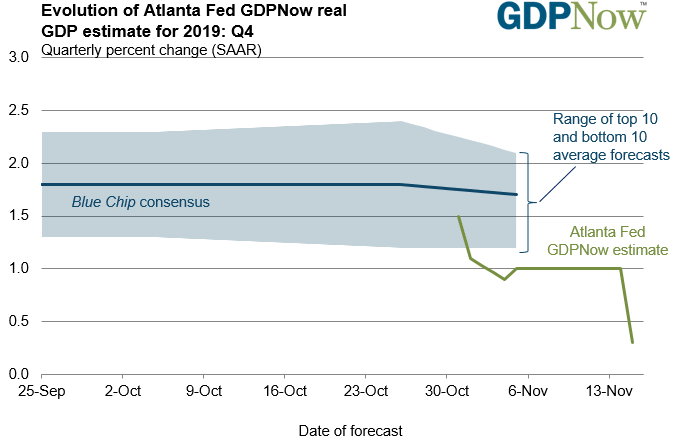 GDP Now
